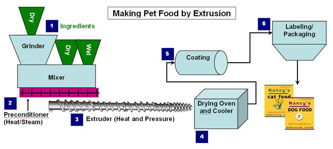 Greatly Admired Pet Food Extrusion Process + Dog Food Processing